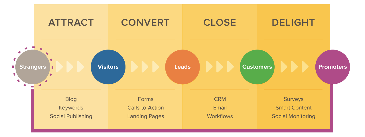 ciclo di generazione di lead