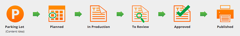 Sistema di produzione dei contenuti